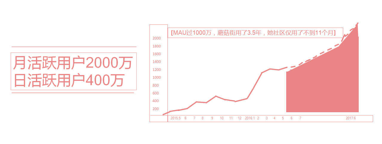 活躍用戶統(tǒng)計(jì)