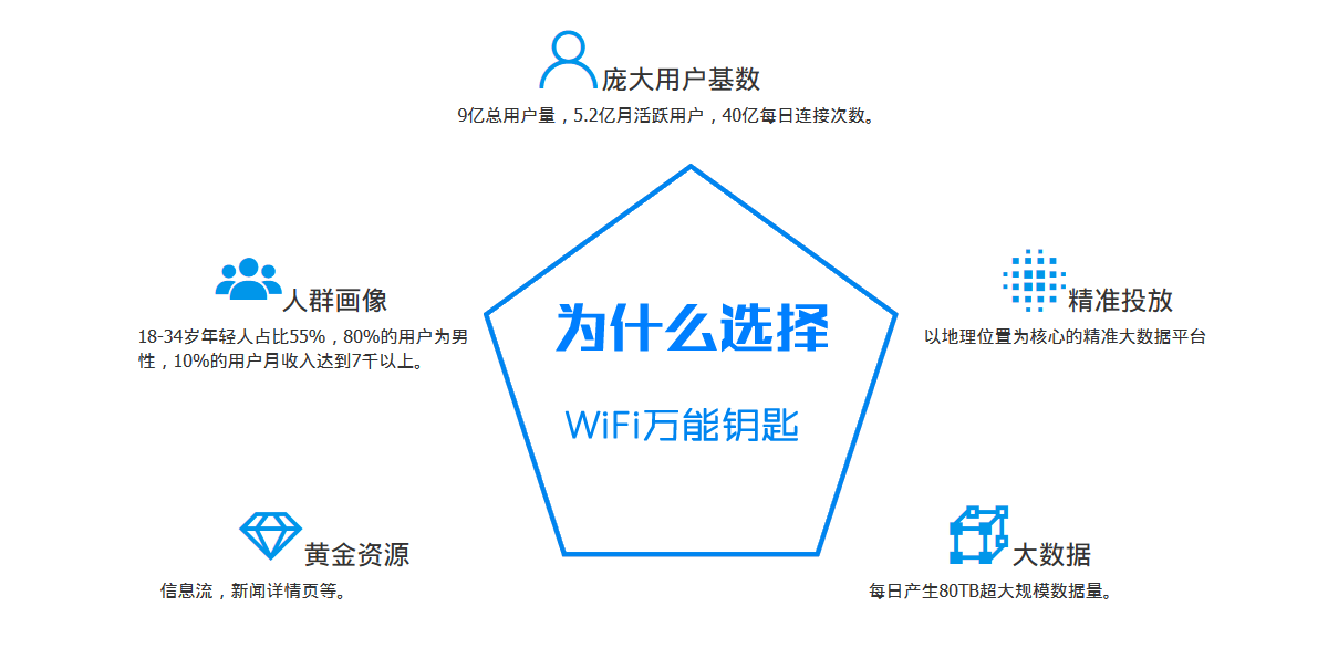 WiFi萬能鑰匙廣告平臺|萬能鑰匙廣告投放平臺開戶